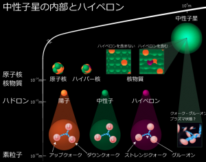 ハイペロンと中性子星