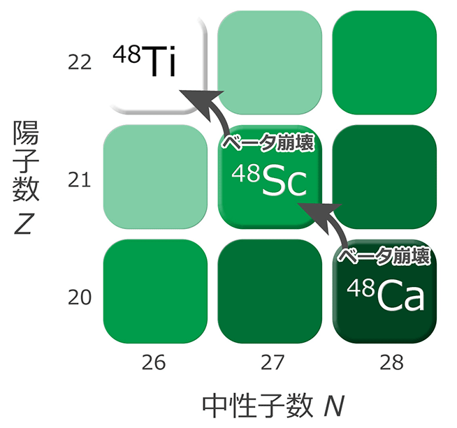 図3：48Caの2ニュートリノ二重ベータ崩壊