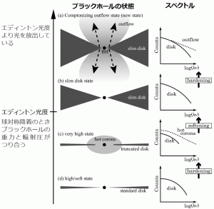 図2：恒星質量ブラックホールの明るいスペクトル状態の例。(a)も(b)もエディントン光度を超えているが、(a)は極めて明るいため、輻射圧により(b)よりも大量のジェットやウィンドを噴出している状態。ここに示した以外にも輻射スペクトル状態が存在する。