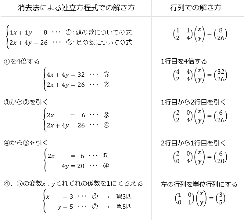 方程式 の 解き方