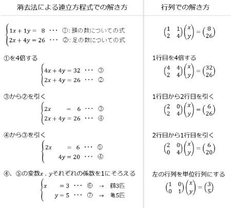 消去法による連立方程式と行列による鶴亀算の解き方