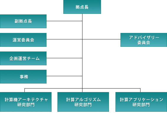 組織図