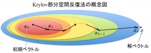 図3　クリロフ部分空間法の概念のイメージ