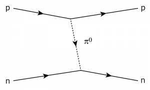 図2　中間子交換の描像 pは陽子を、nは中性子を表し、その間をπ中間子が飛び交っている。（H.Yukawa 1935）