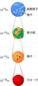図1　酸素原子の階層構造