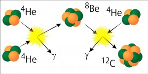図2　炭素のホイル状態 ヘリウム（4He：図の左）からベリリウム（8Be）、炭素のホイル状態（右の衝突している部分）を経て、安定な炭素（12C：図の右下）が生成される。