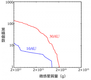 図3：太陽系外縁部の連星のできやすさ 赤い線は30AU（海王星の軌道付近）の1万年後の連星の累積分布。青い線は10AU（土星の軌道付近）の１万年後の連星の累積分布。縦軸は連星系の数、横軸は連星系の重さを表す。3AU、1AUでは、連星が1万年後にはなくなってしまう。
