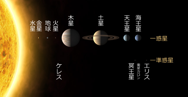 図1：太陽系の惑星（出典：The International Astronomical Union/Martin Kornmesser）