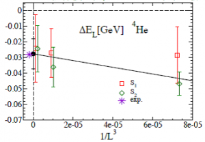 図3：ヘリウム原子核の束縛状態計算結果 縦軸⊿Ｅが負の値をとると、原子核は束縛状態であることを示す。横軸は計算に使った体積の逆数。この図では、3つの異なる体積について計算して外挿直線を算出。外挿直線が縦軸と交わる点（体積が無限大での束縛エネルギー）を予測した。青星印は実測値を表す。S1とS2は2種の異なるパラメータを用いた計算で、これらが近い値となったことで、計算が確からしいということがわかった。