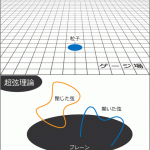 ゲージ理論と超弦理論