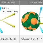 図1：二重ベータ崩壊