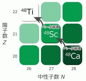 図3：<sup>48</sup>Caの2ニュートリノ二重ベータ崩壊