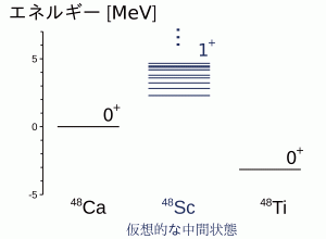 図4：殻模型計算による<sup>48</sup>Ca(0+)、<sup>48</sup>Sc(1+)、<sup>48</sup>Ti(1+)のエネルギー準位