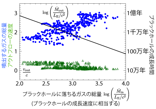 図2：臨界降着率を超えるブラックホール成長の様子