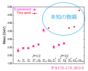 図2：バリオン質量のシミュレーション結果