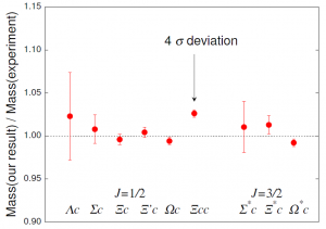 図3：バリオン質量シミュレーション結果を実測結果で割った値