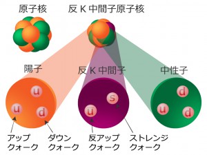 図1：中性子星内部と原子核