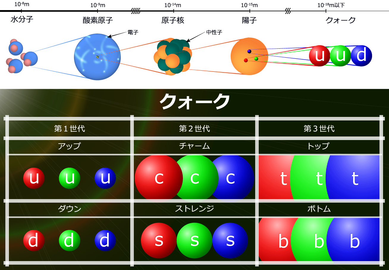 図1：物質とクォークの関係