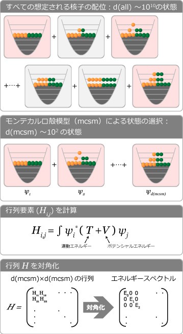 図4：モンテカルロ殻模型計算 殻模型において想定される核子すべての状態から、モンテカルロ法の考えを利用して選び出す。選び出された状態を使って行列の要素を計算し、さらに対角化という行列特有の操作を行う。そのほか、核力などさまざまな要因を加えて行列要素を計算すると、莫大な計算量になるが、エネルギースペクトルや原子核の形状など多くのことを調べることができる。