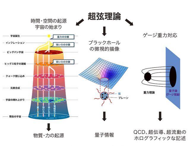 図1：超弦理論とその物理