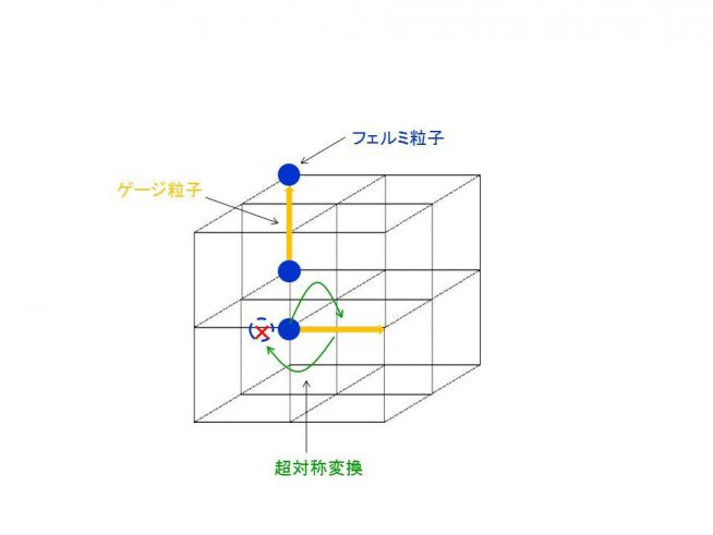図3：格子と格子超対称性のイメージ図