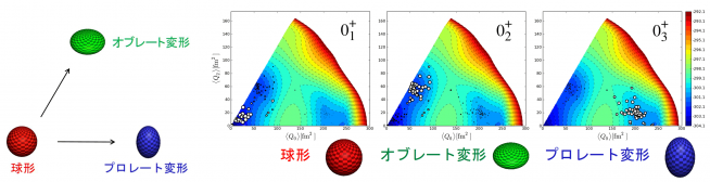 図３：ニッケル68の原子核の形状の解析