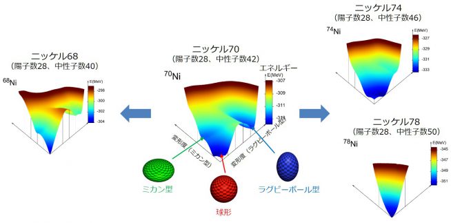 図４：ニッケル同位体の変形